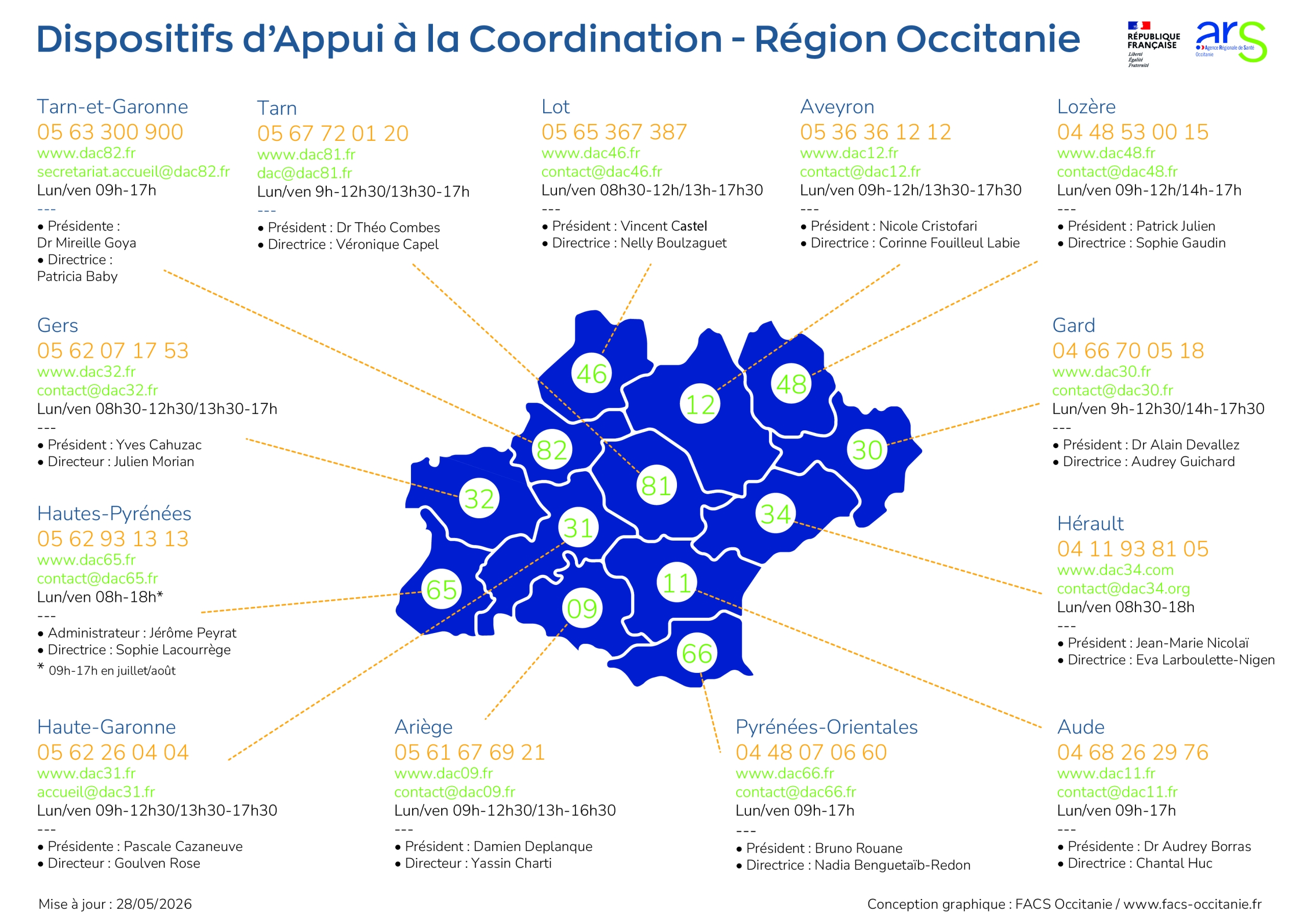 Fiche contacts DAC 05062026